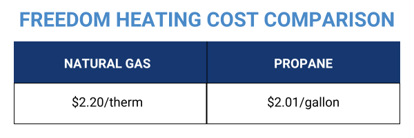 freedom heating cost comparison table