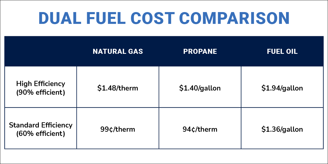 Cost comparison chart for Dual Fuel Home Heating.