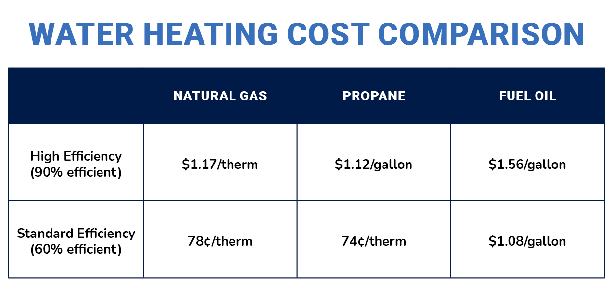 Cost comparison chart for Off-Peak Water Heating.