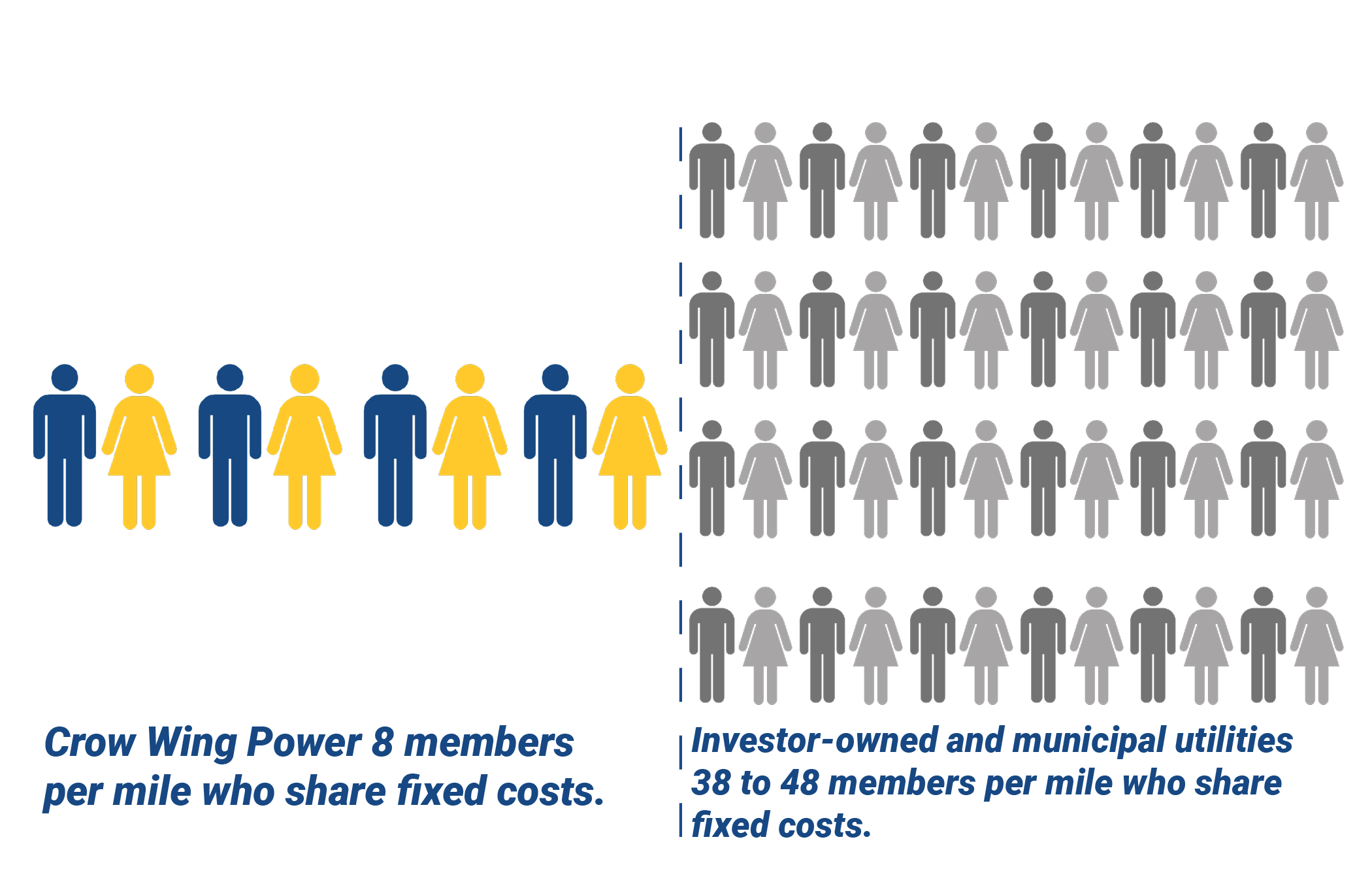 Members Per Mile