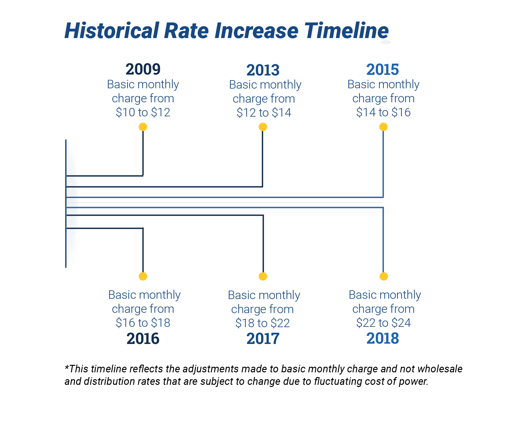 Rate Increase Timeline