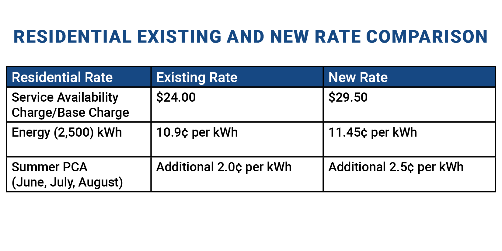 RateExsisting vs New