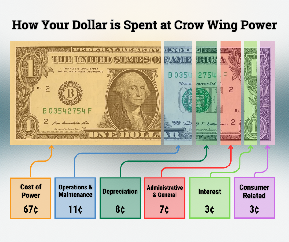 how a dollar is split